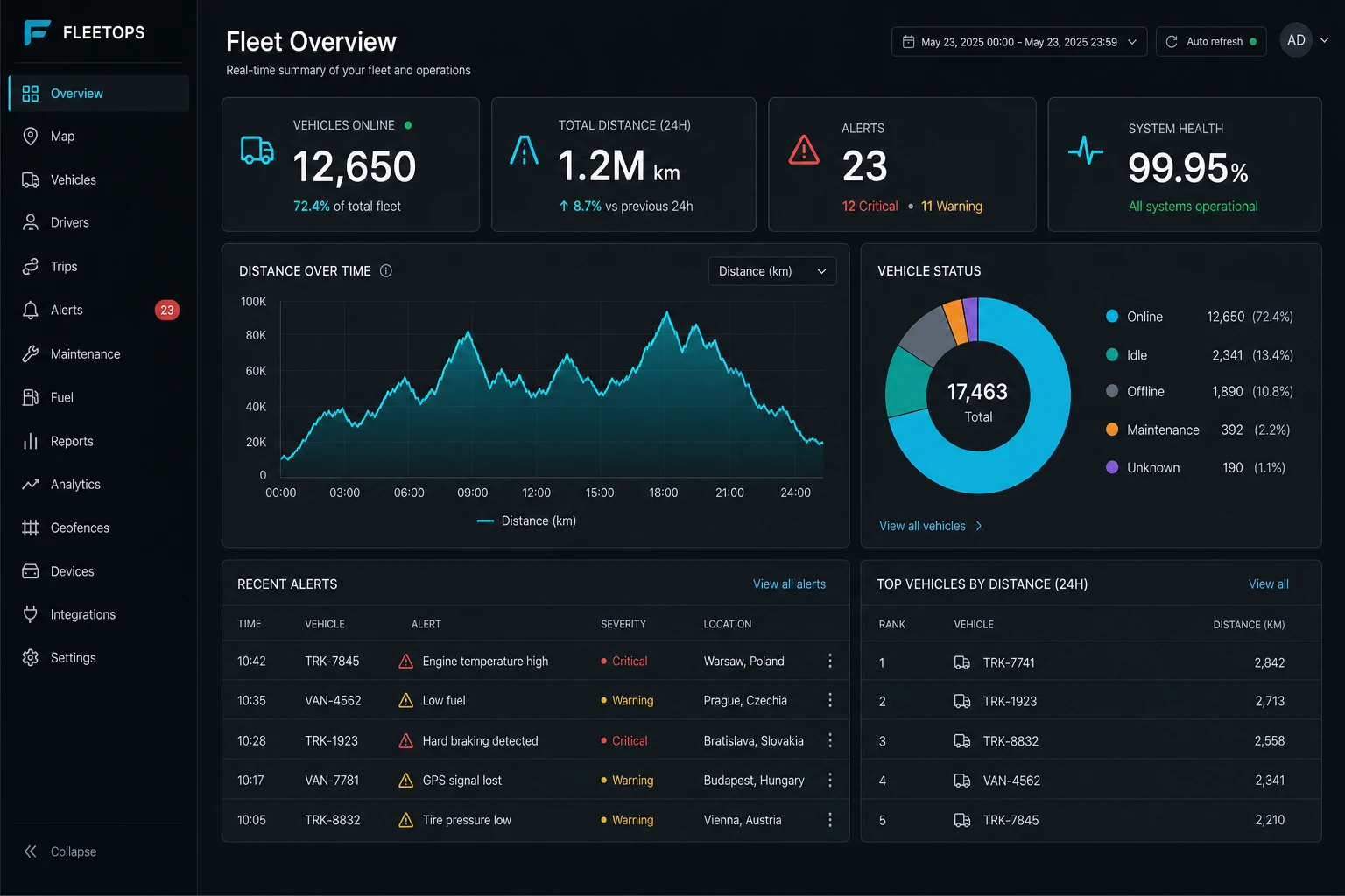 Fleet Overview dashboard showing 12,650 vehicles online, 1.2M km total distance, 23 alerts, 99.95% system health, distance over time and vehicle status.
